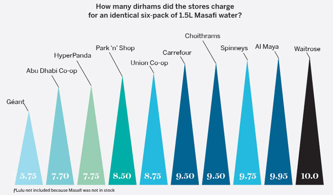 Supermarket price comparison Dubai
